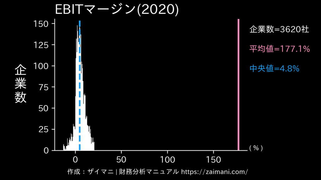 EBITマージン(2020)の全業種平均・中央値