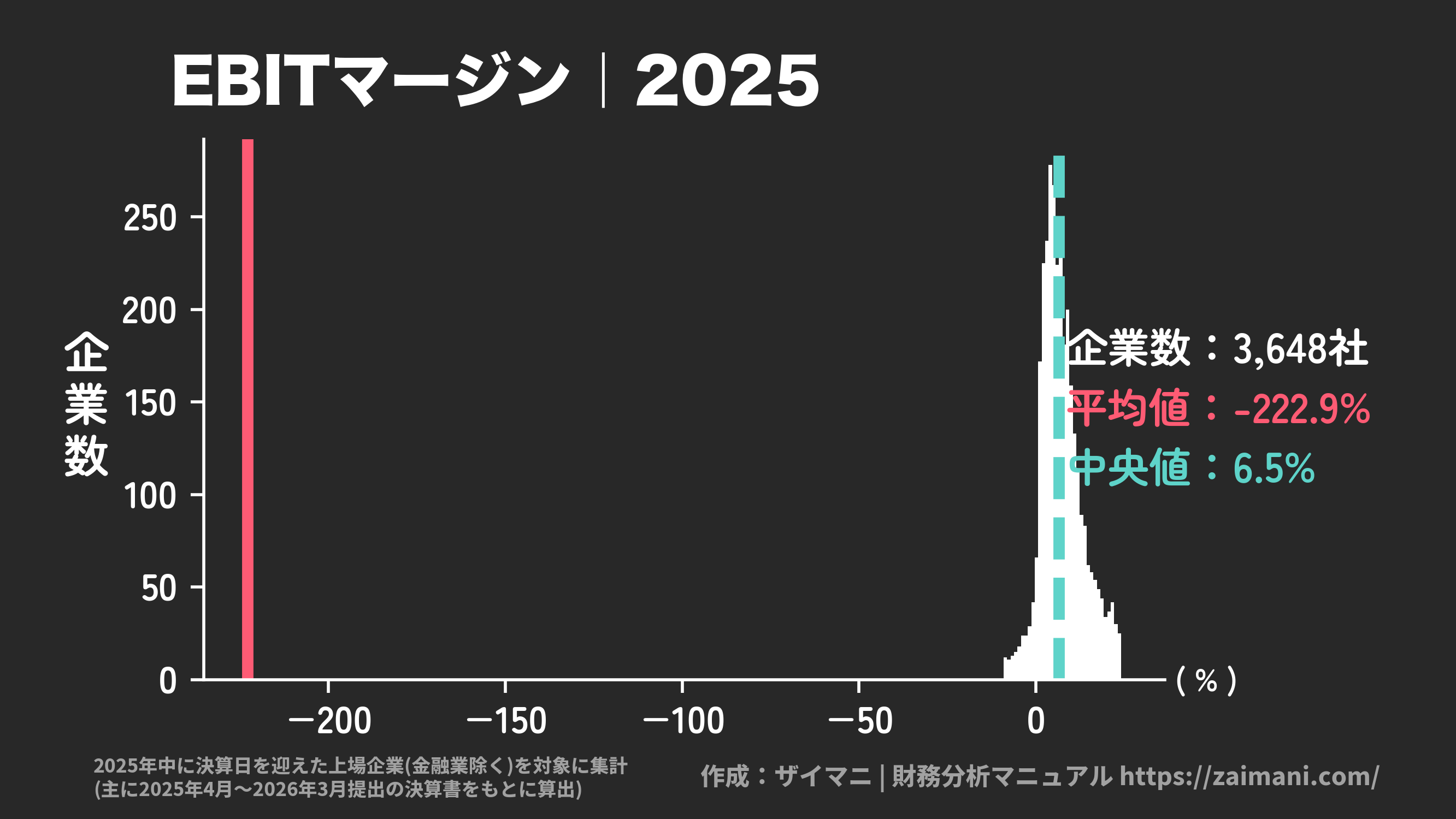 EBITマージン(2025)の全業種平均・中央値