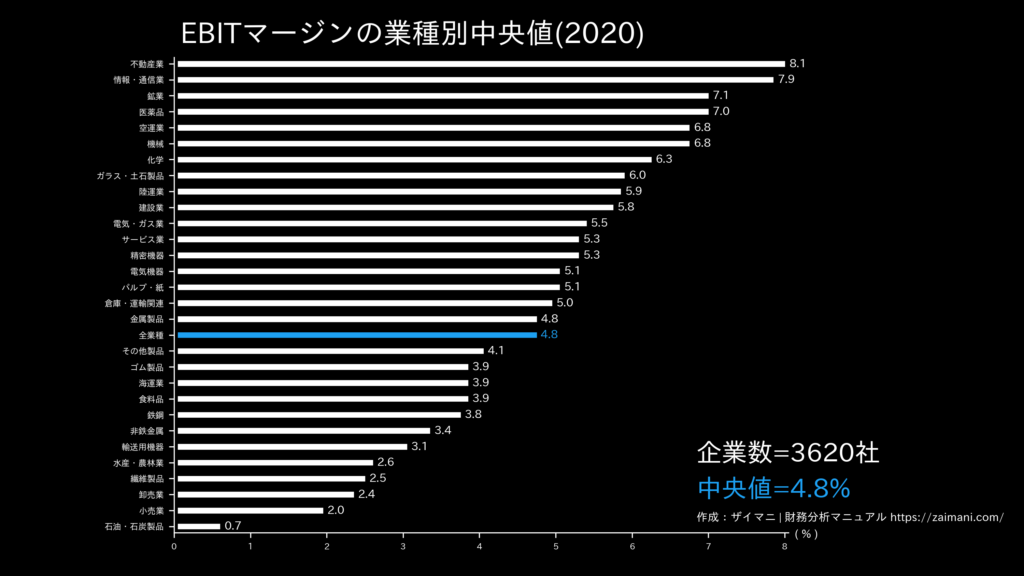 EBITマージンの目安(全業種中央値)