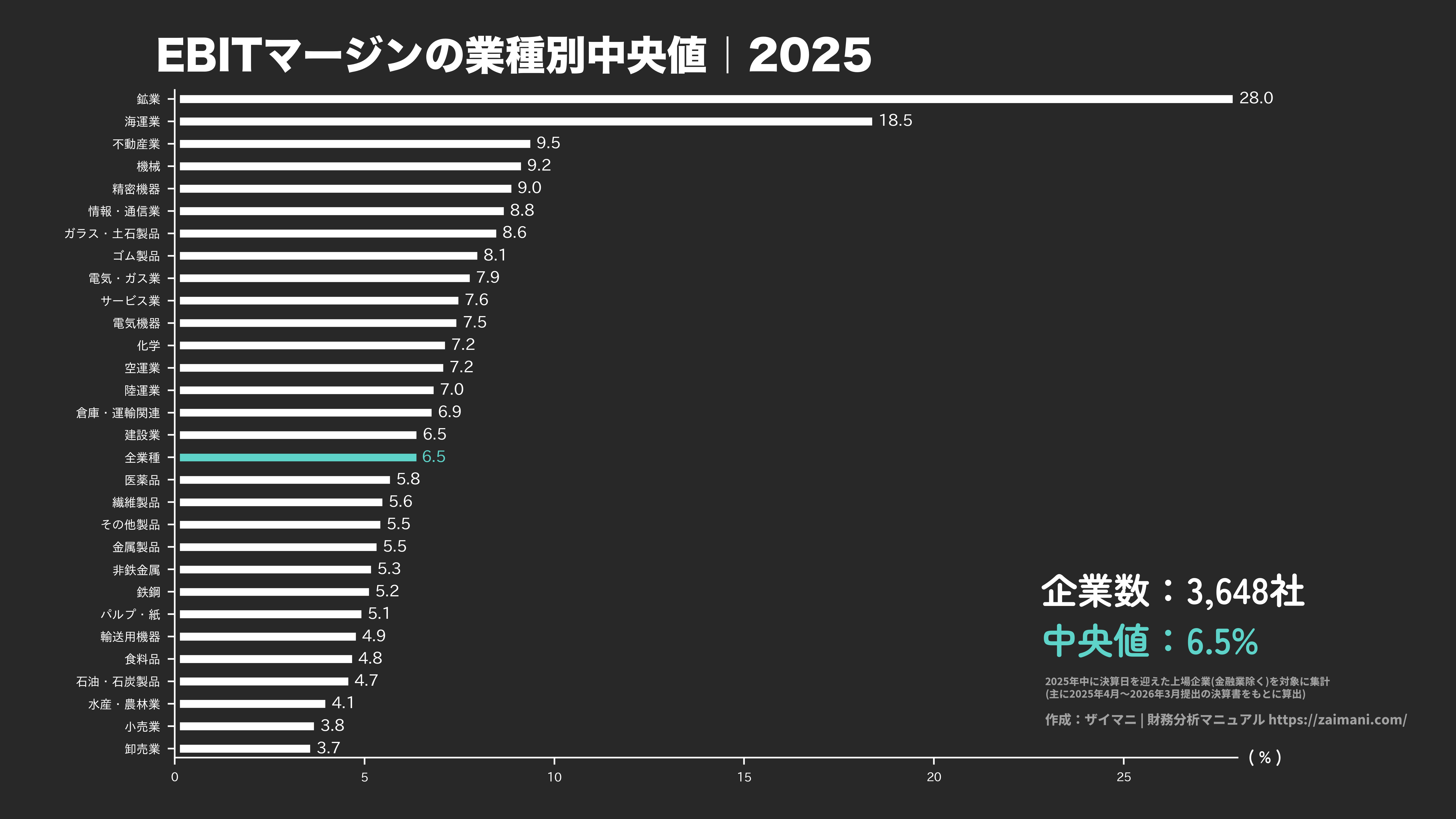 EBITマージンの目安(全業種中央値 2025)
