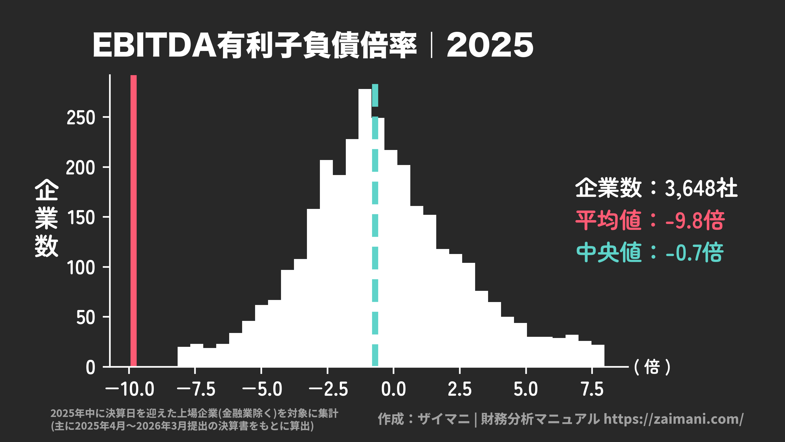 EBITDA有利子負債倍率(2025)の全業種平均・中央値