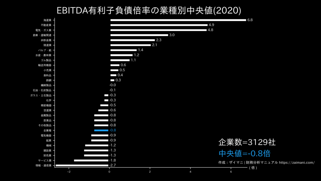 EBITDA有利子負債倍率の目安(全業種中央値)