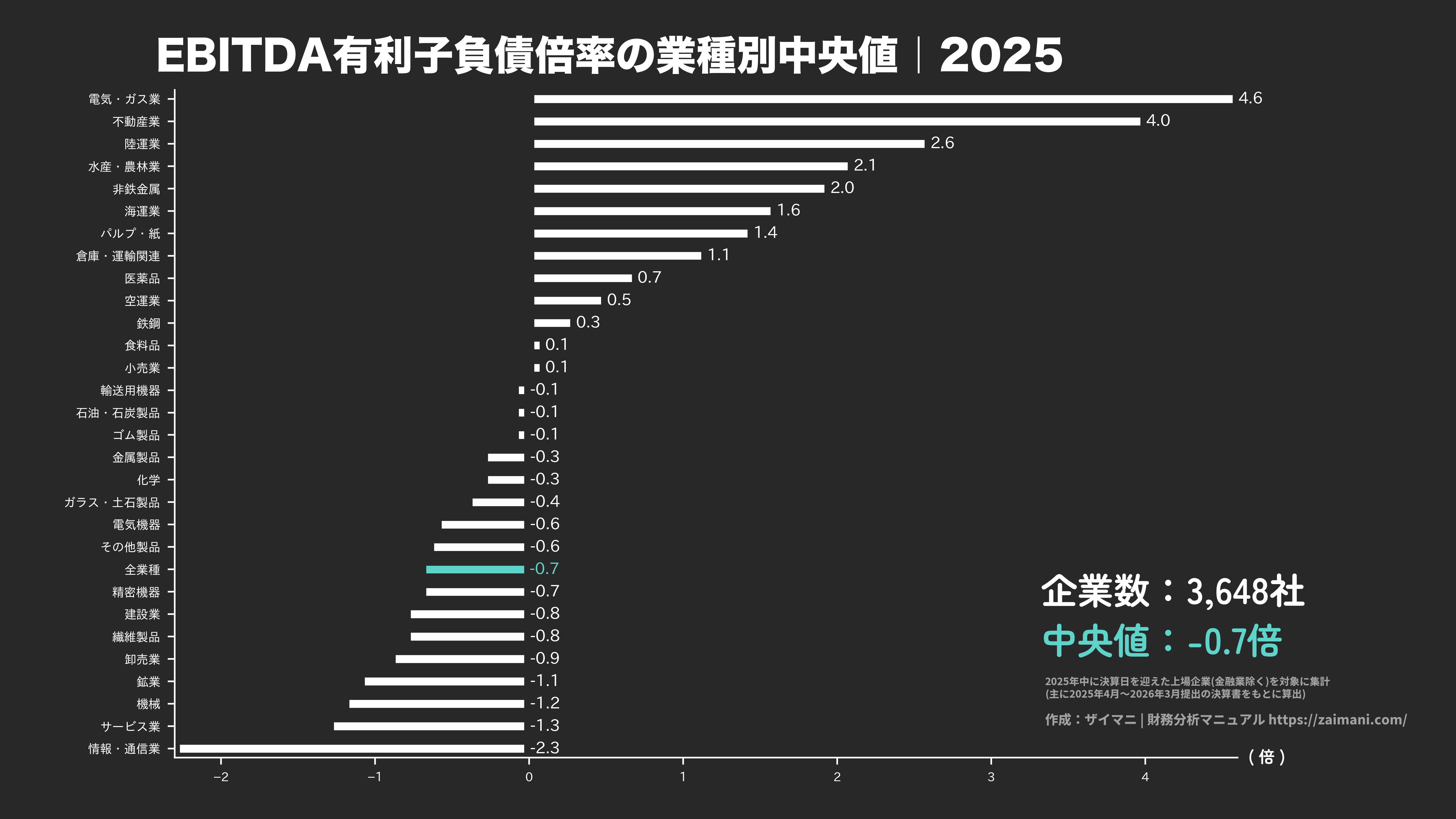 EBITDA有利子負債倍率の目安(全業種中央値 2025)