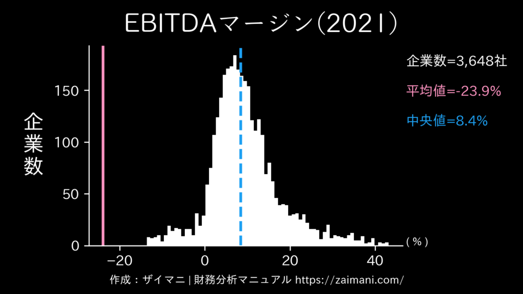 EBITDAマージン(2021)の全業種平均・中央値