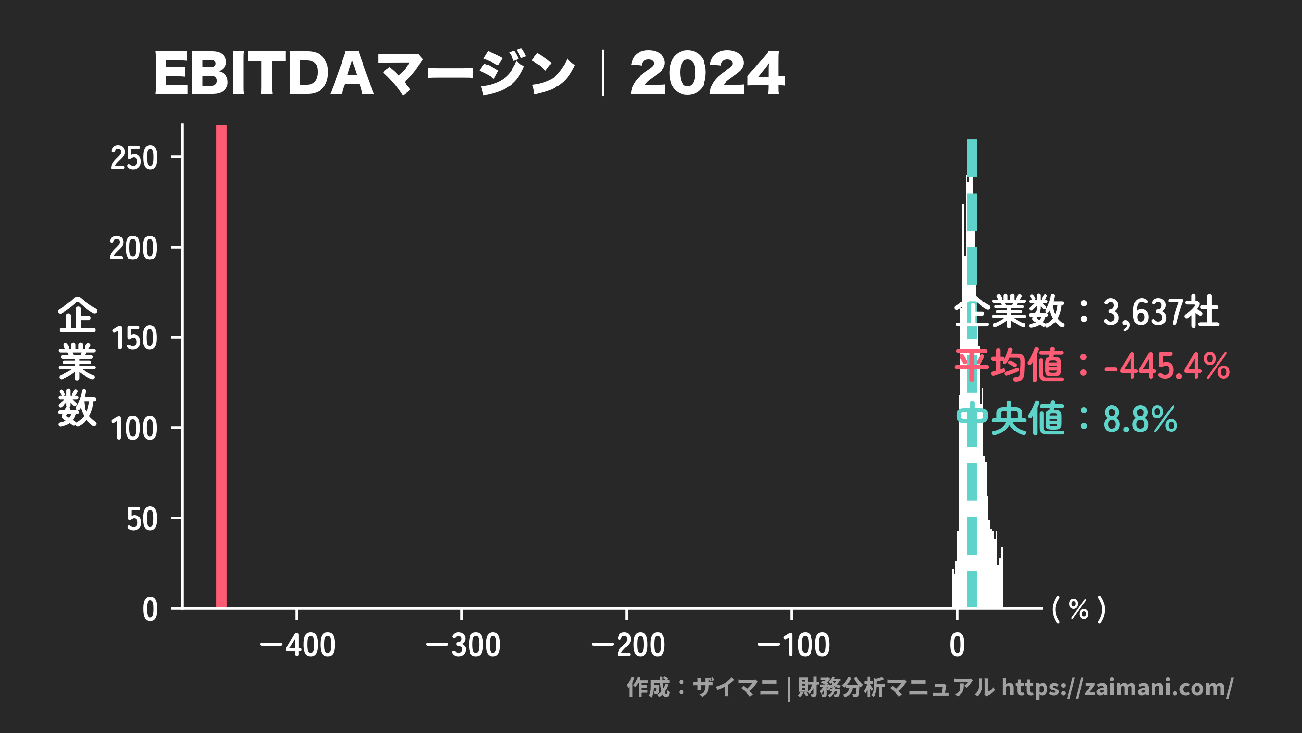 EBITDAマージン(2024)の全業種平均・中央値