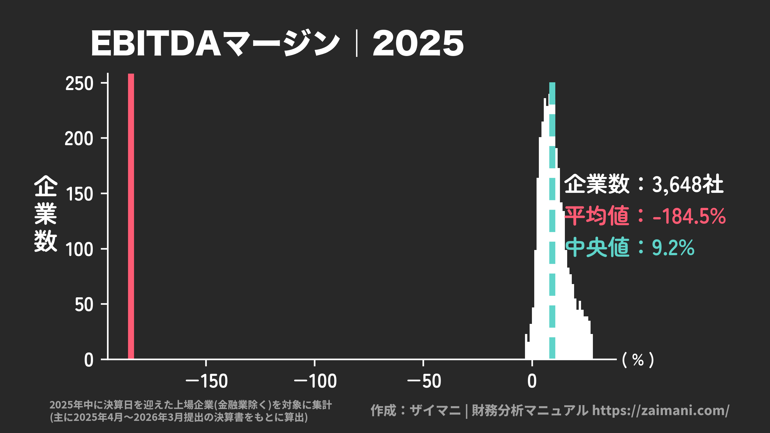 EBITDAマージン(2025)の全業種平均・中央値