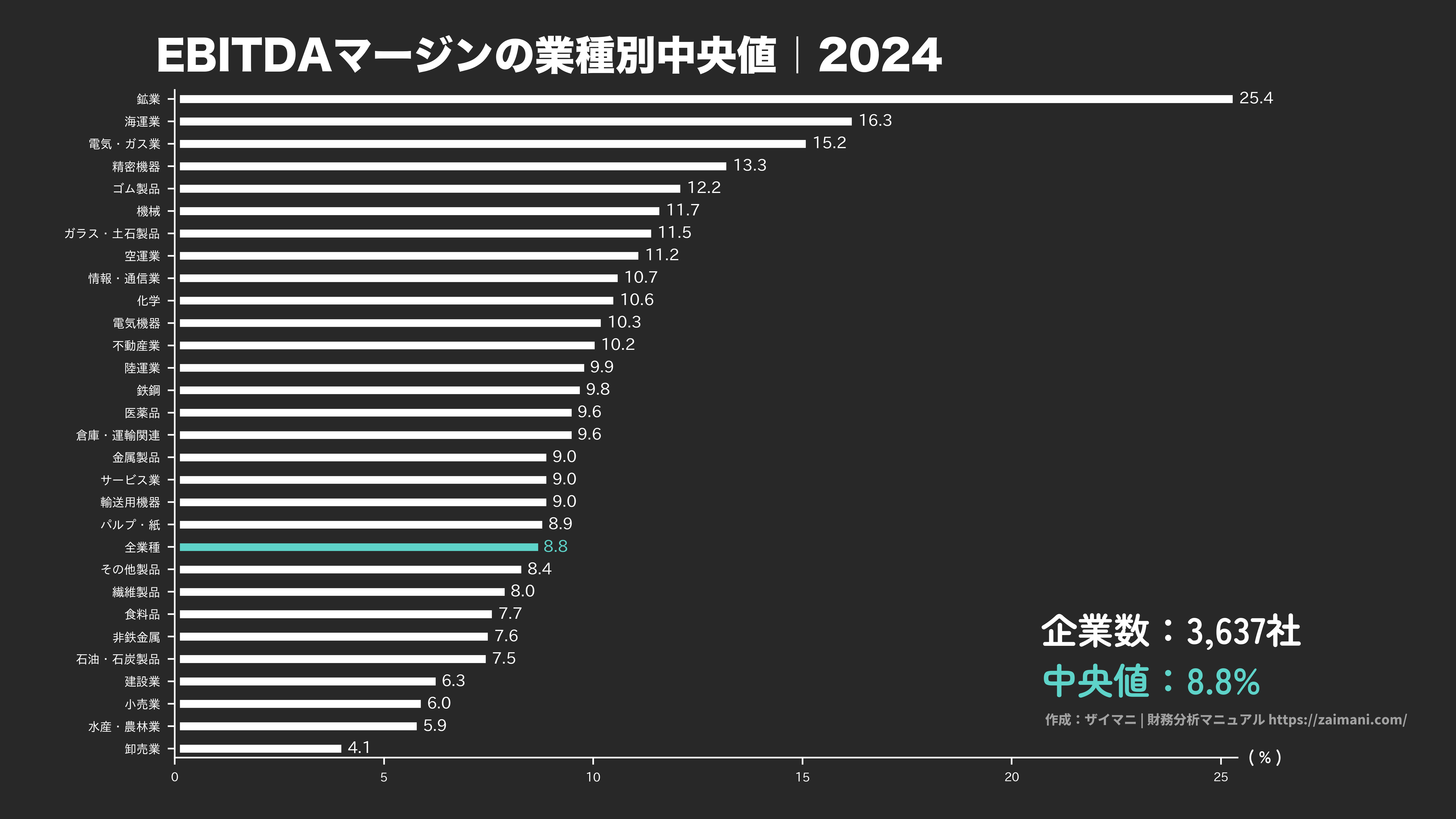 EBITDAマージンの目安(全業種中央値 2024)
