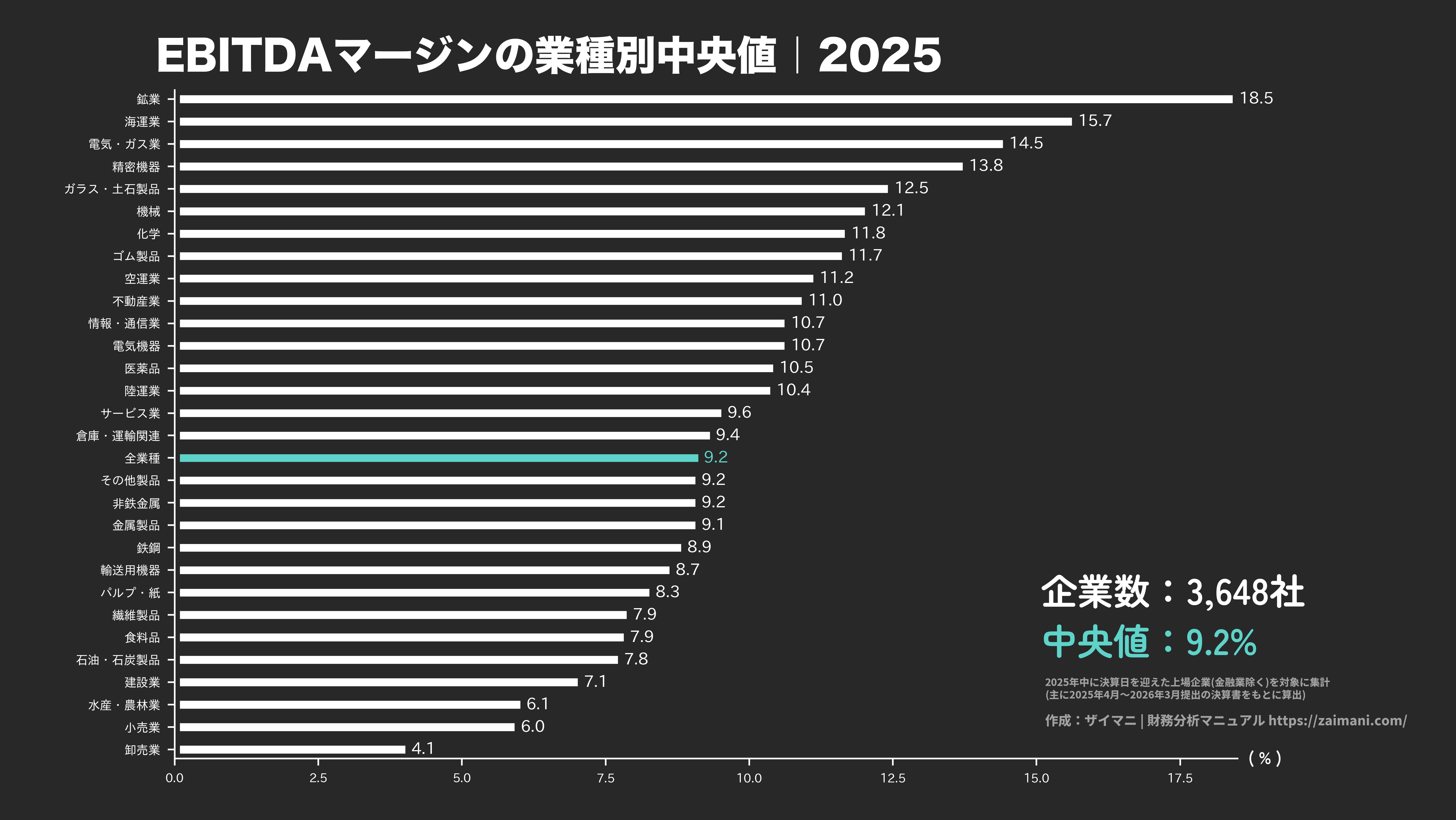 EBITDAマージンの目安(全業種中央値 2025)