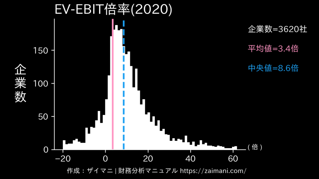 EV/EBIT倍率(2020)の全業種平均・中央値