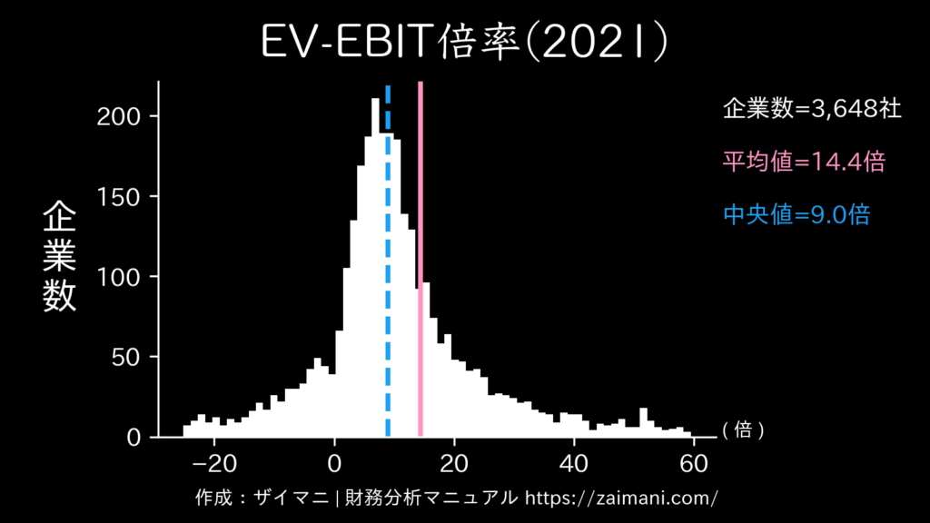 EV/EBIT倍率(2021)の全業種平均・中央値
