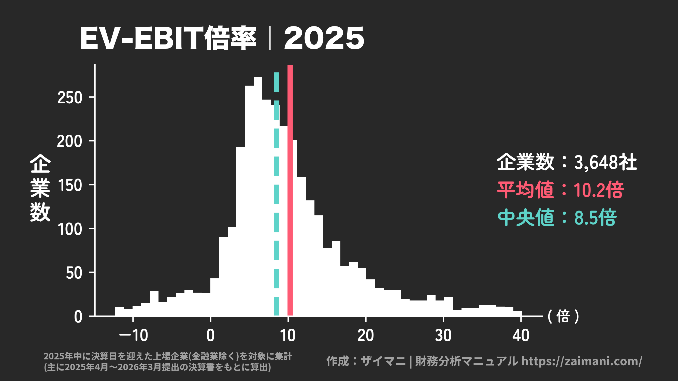 EV/EBIT倍率(2025)の全業種平均・中央値