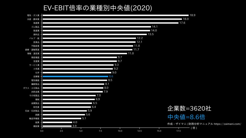EV/EBIT倍率の目安(全業種中央値)