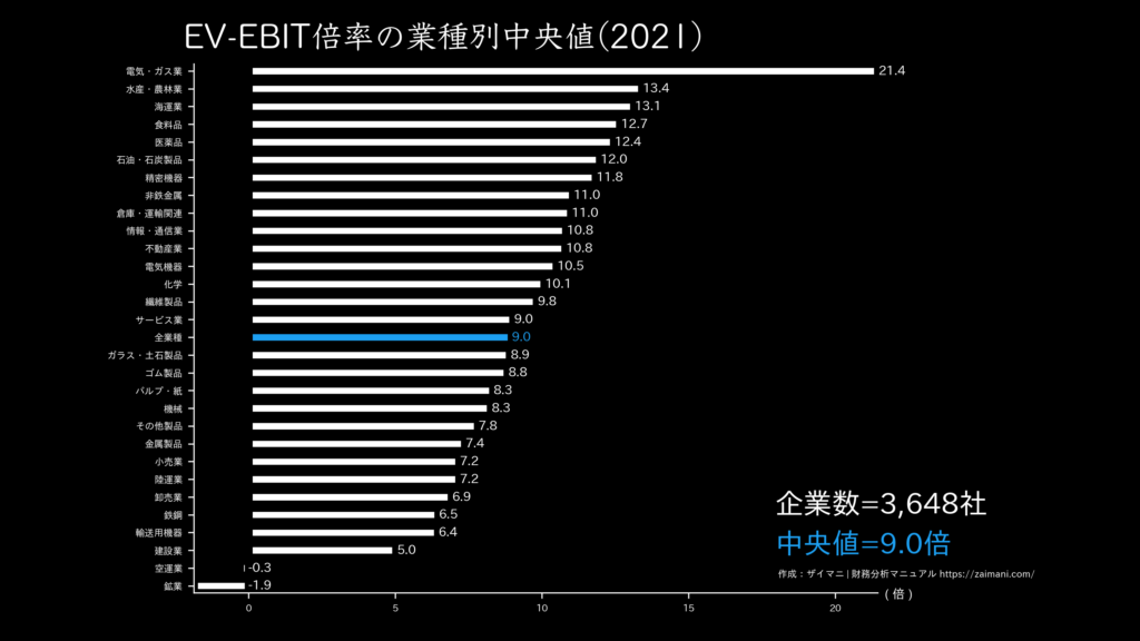 EV/EBIT倍率の目安(全業種中央値 2021)