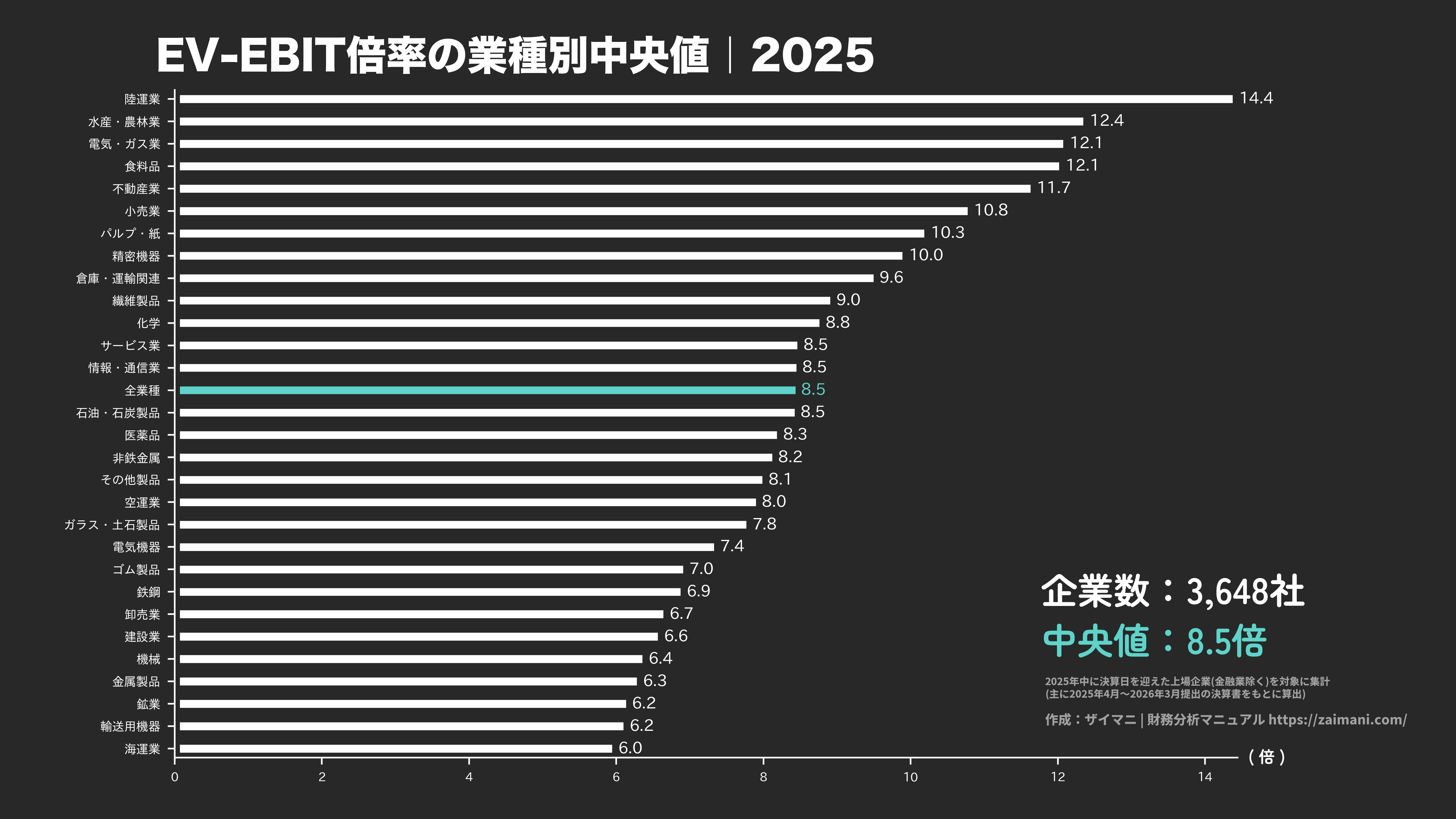 EV/EBIT倍率の目安(全業種中央値 2025)
