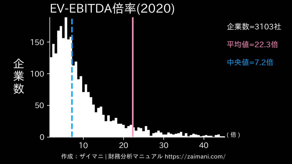 EV/EBITDA倍率(2020)の全業種平均・中央値