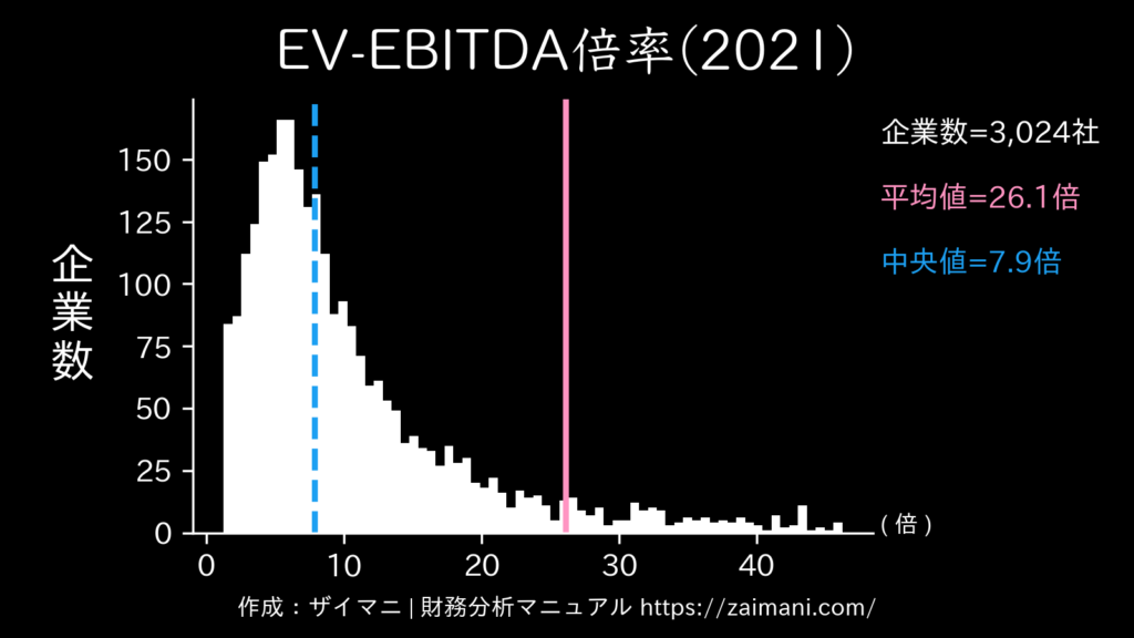 EV/EBITDA倍率(2021)の全業種平均・中央値