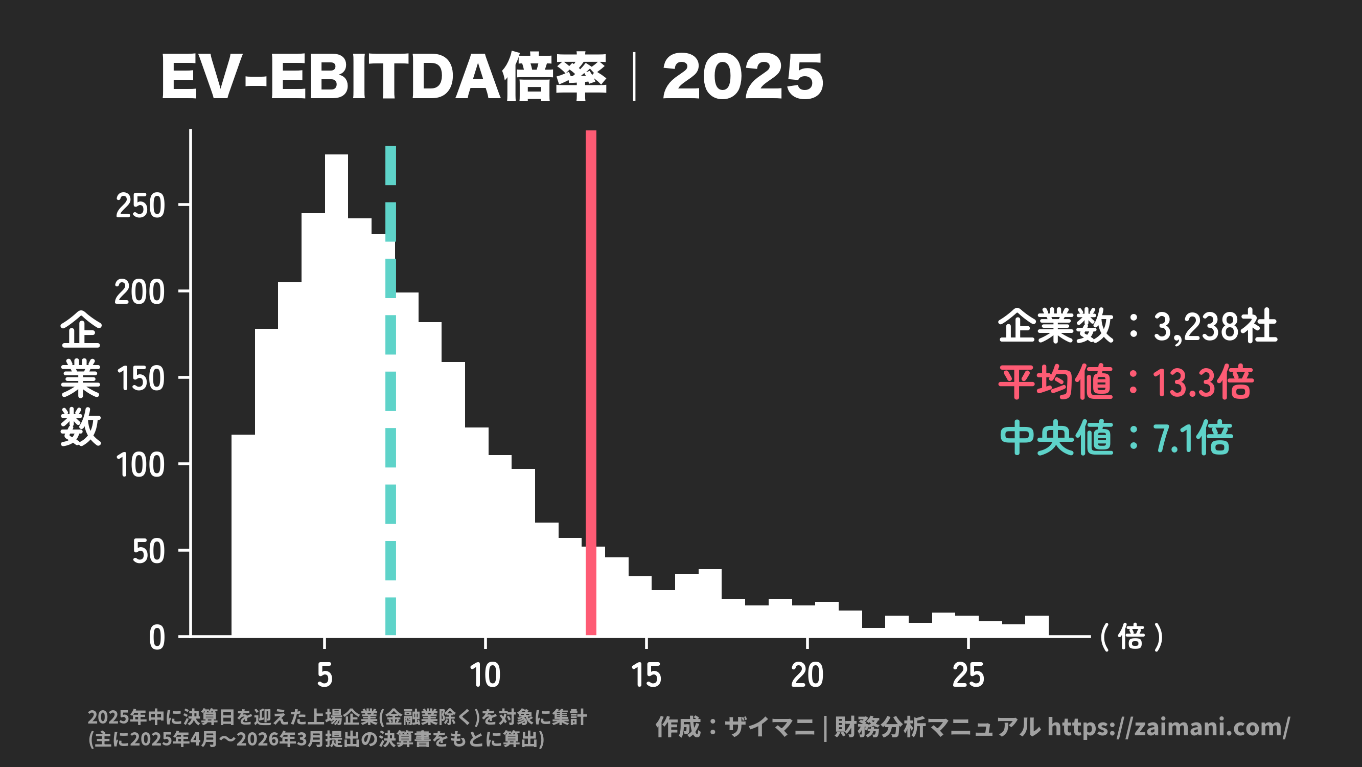 EV/EBITDA倍率(2025)の全業種平均・中央値