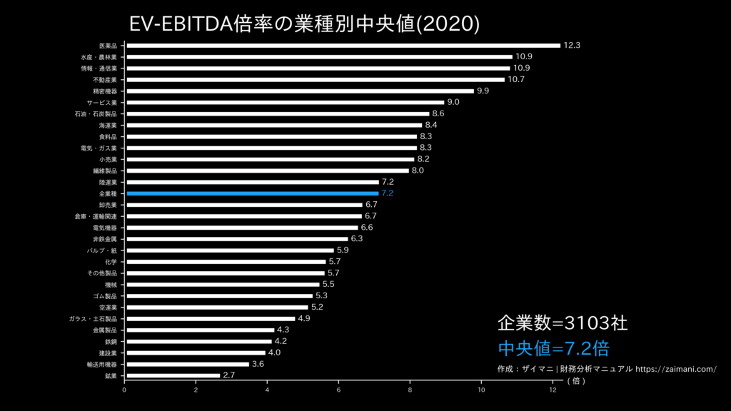 EV/EBITDA倍率の目安(全業種中央値)