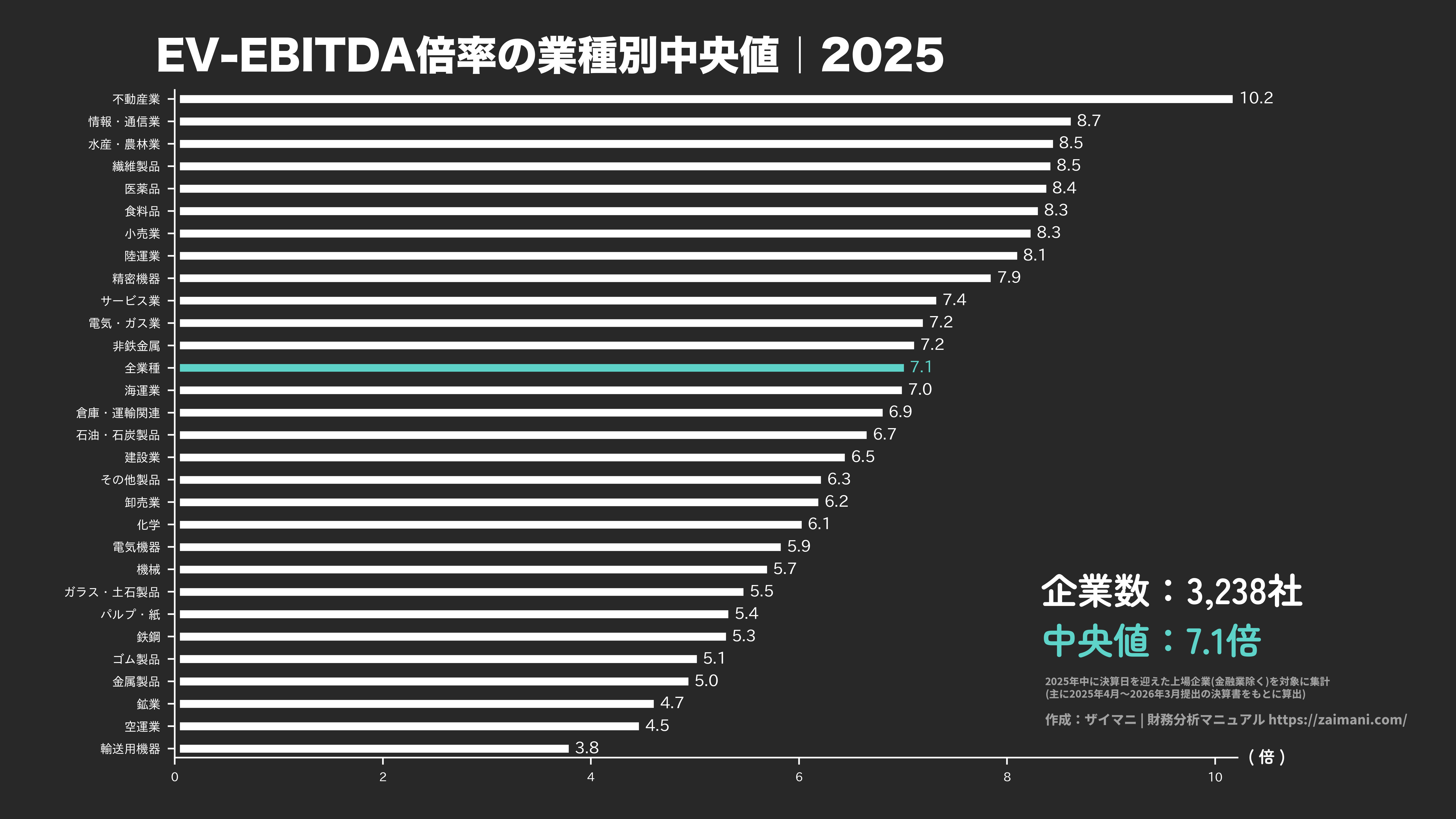 EV/EBITDA倍率の目安(全業種中央値 2025)
