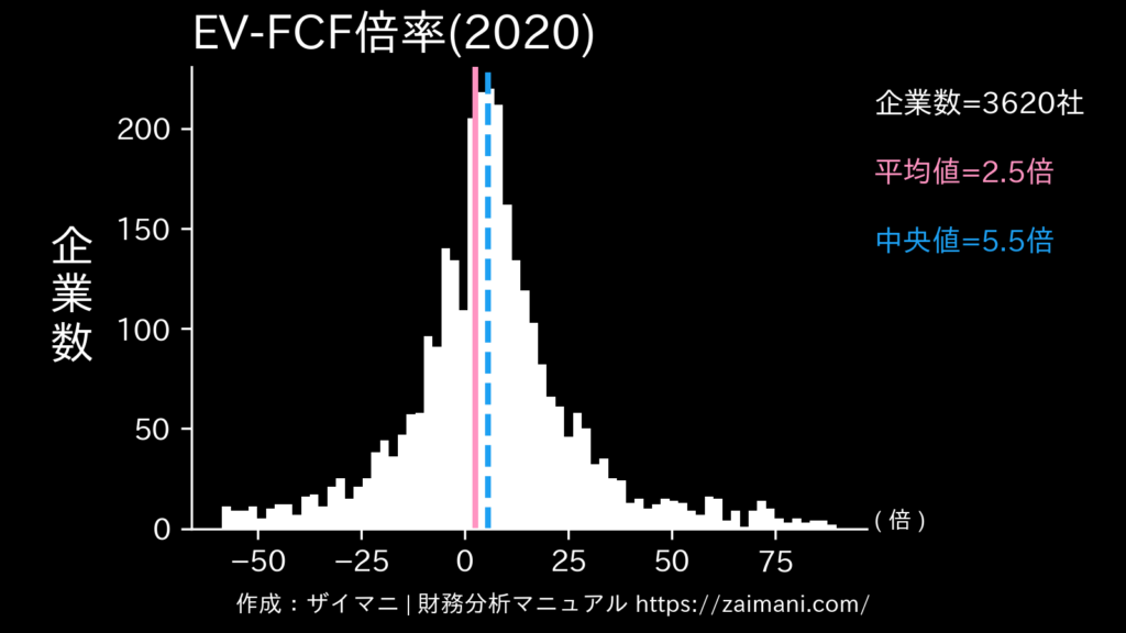 EV/FCF倍率(2020)の全業種平均・中央値