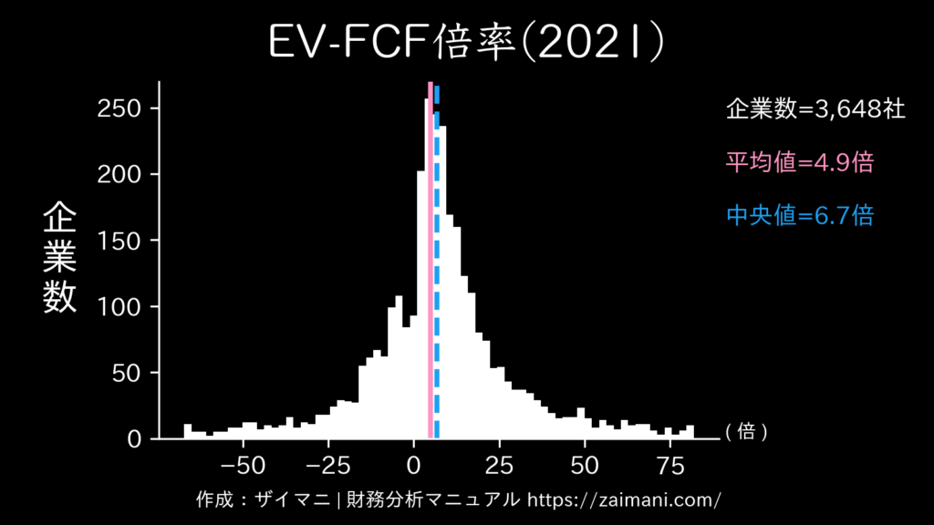 EV/FCF倍率(2021)の全業種平均・中央値