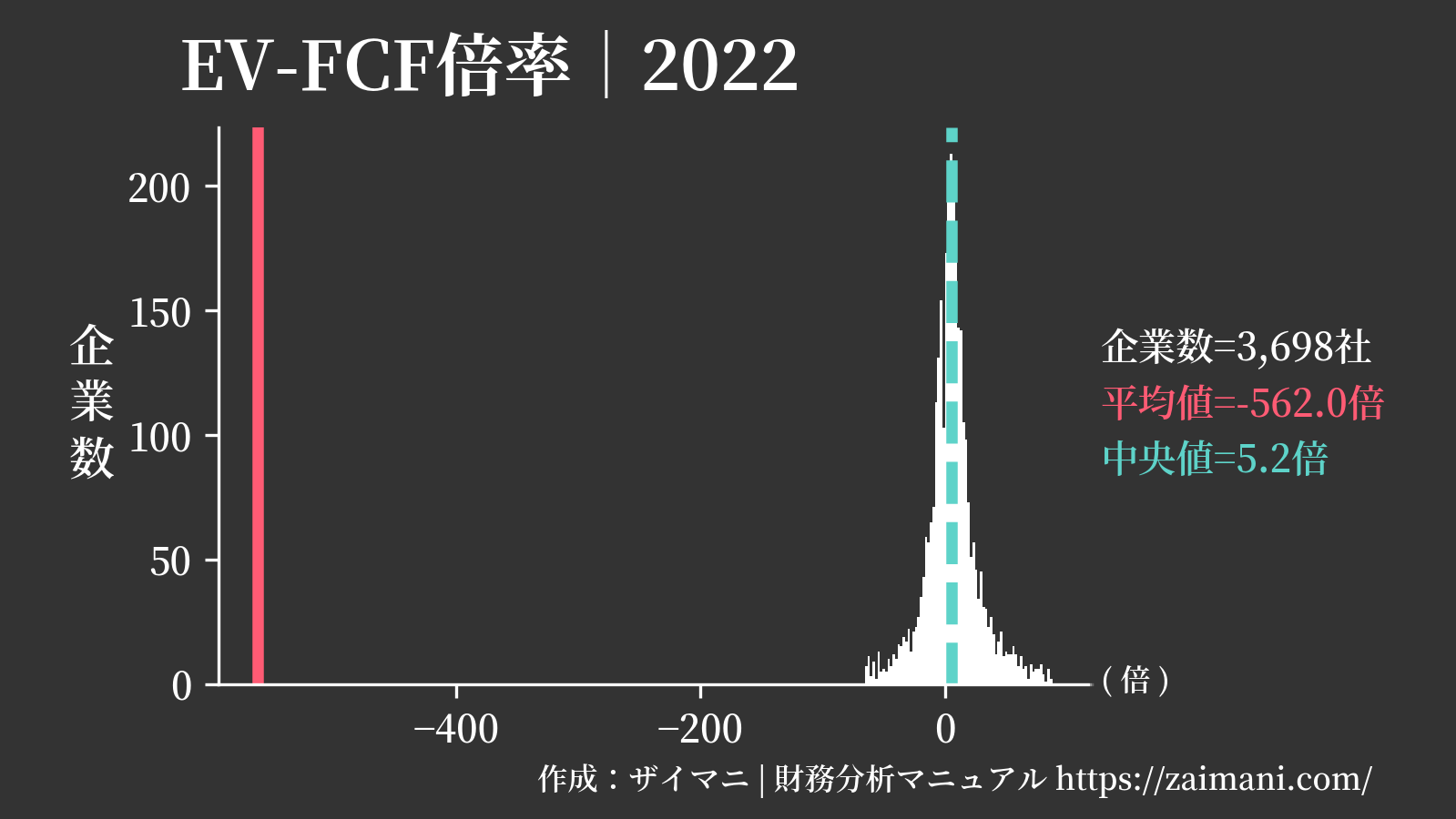 EV/FCF倍率(2022)の全業種平均・中央値