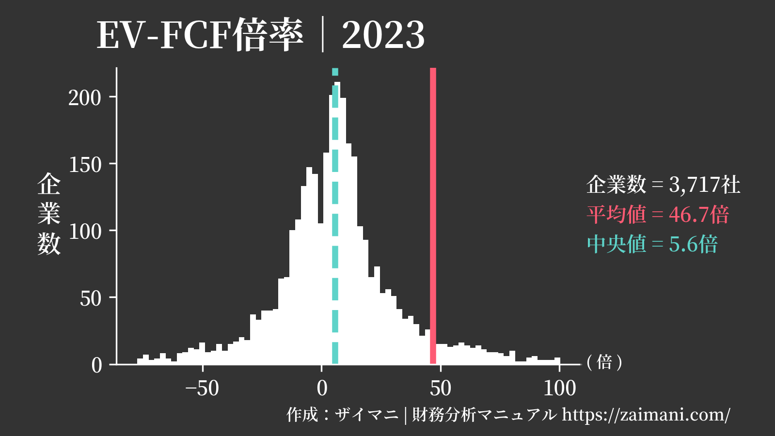 EV/FCF倍率(2023)の全業種平均・中央値