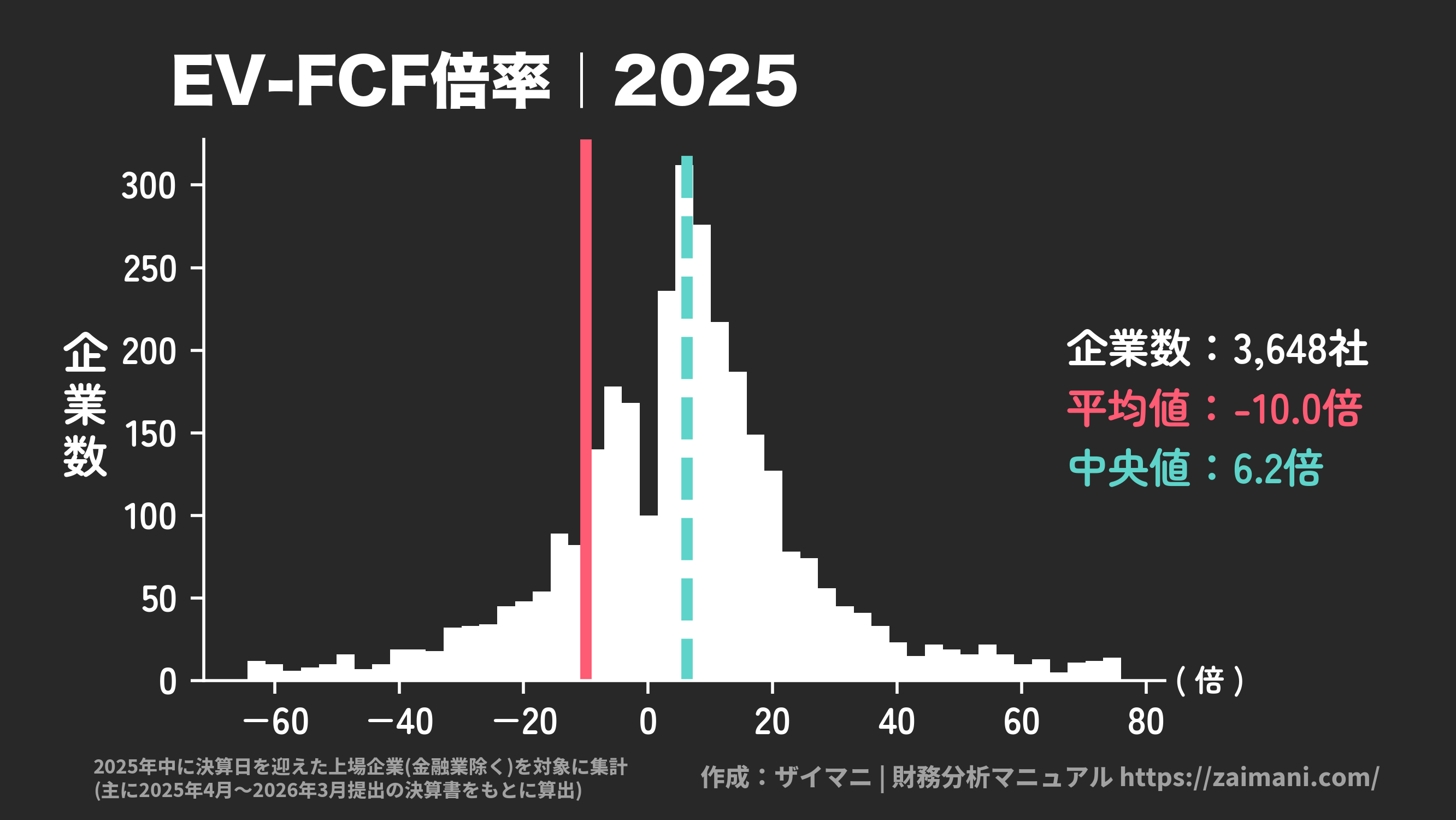 EV/FCF倍率(2025)の全業種平均・中央値