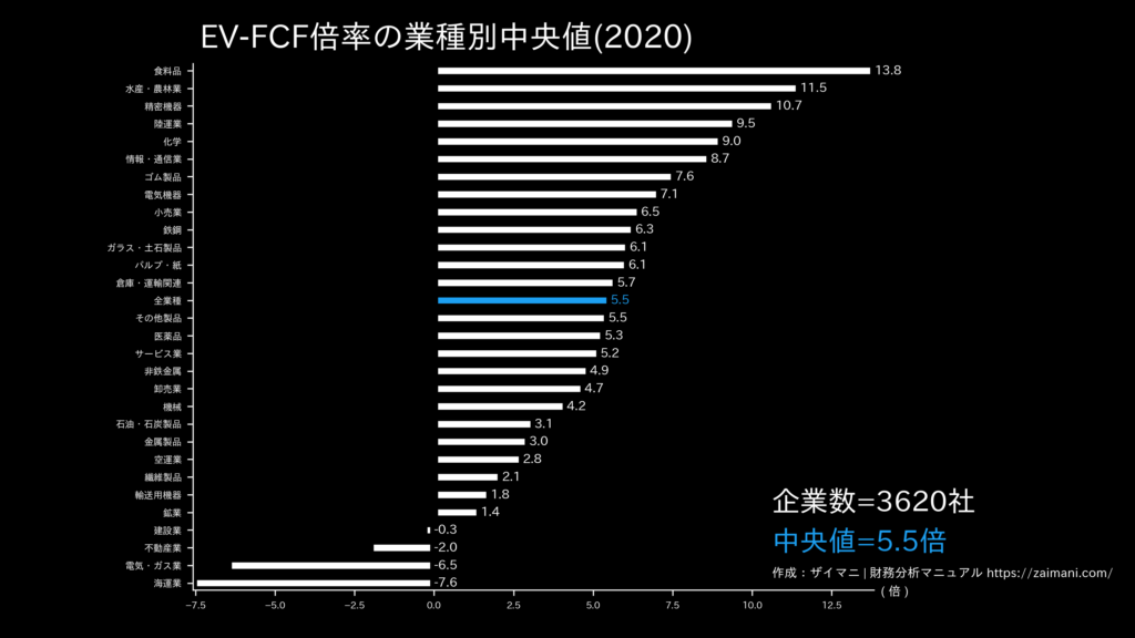 EV/FCF倍率の目安(全業種中央値)