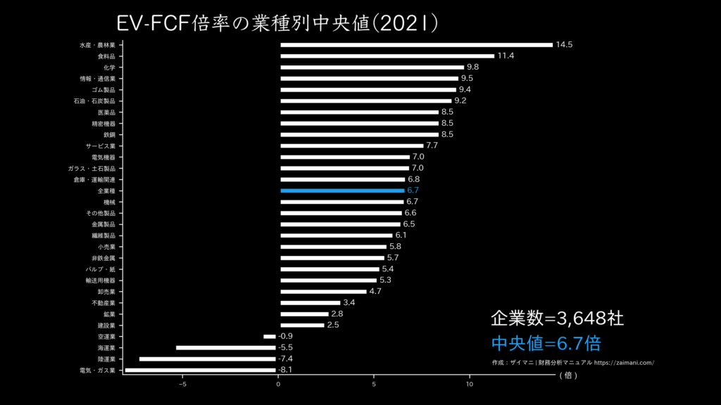 EV/FCF倍率の目安(全業種中央値 2021)