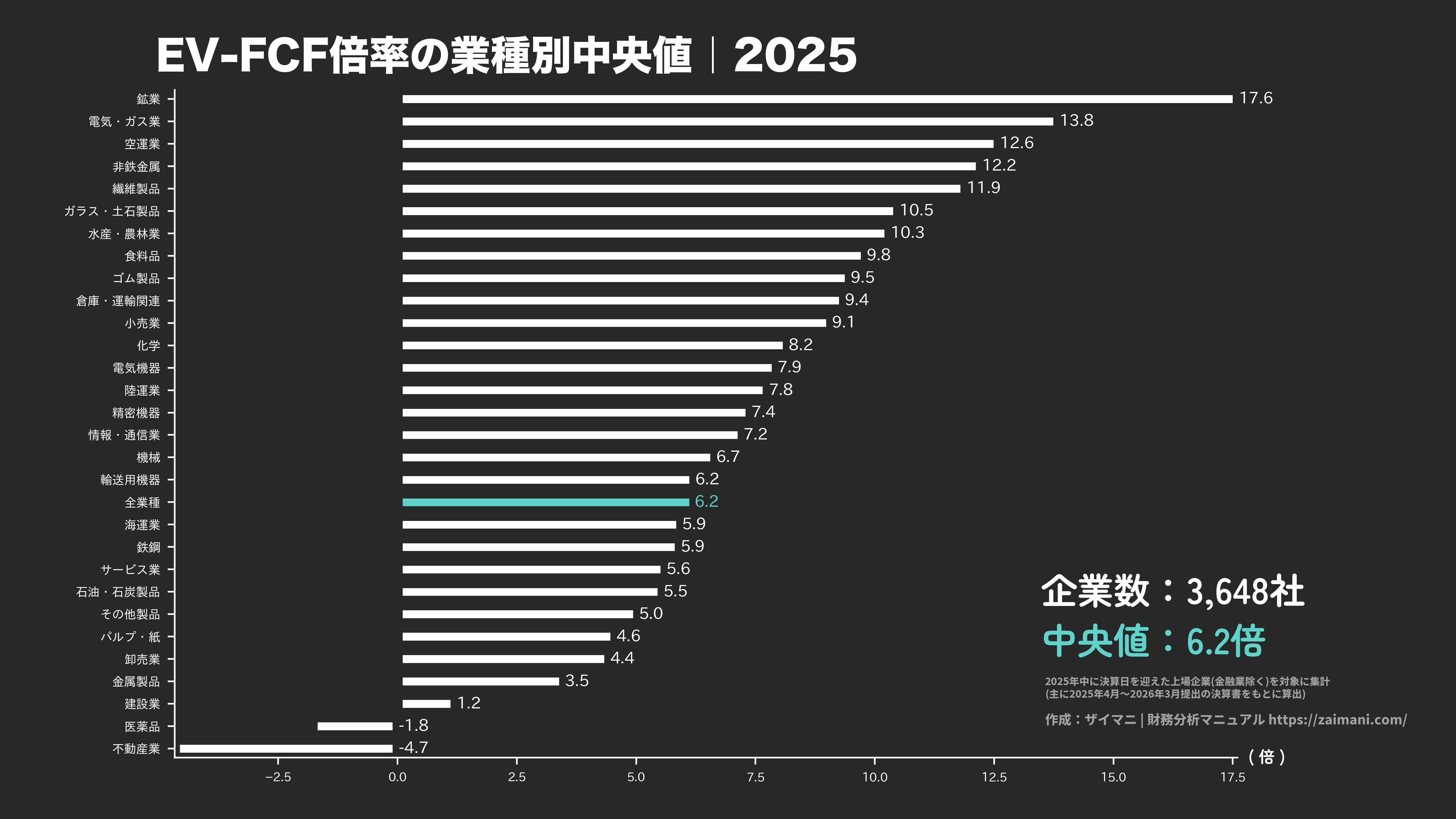 EV/FCF倍率の目安(全業種中央値 2025)