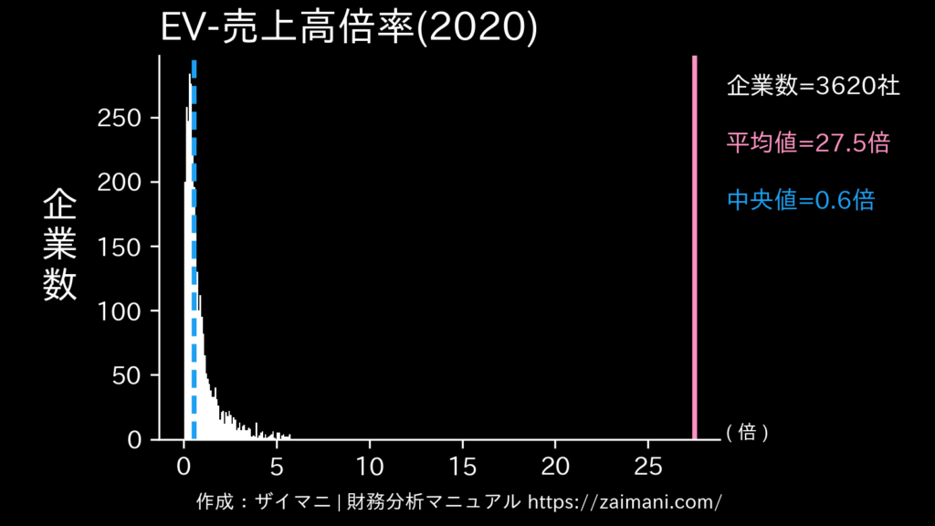 EV/売上高倍率(2020)の全業種平均・中央値