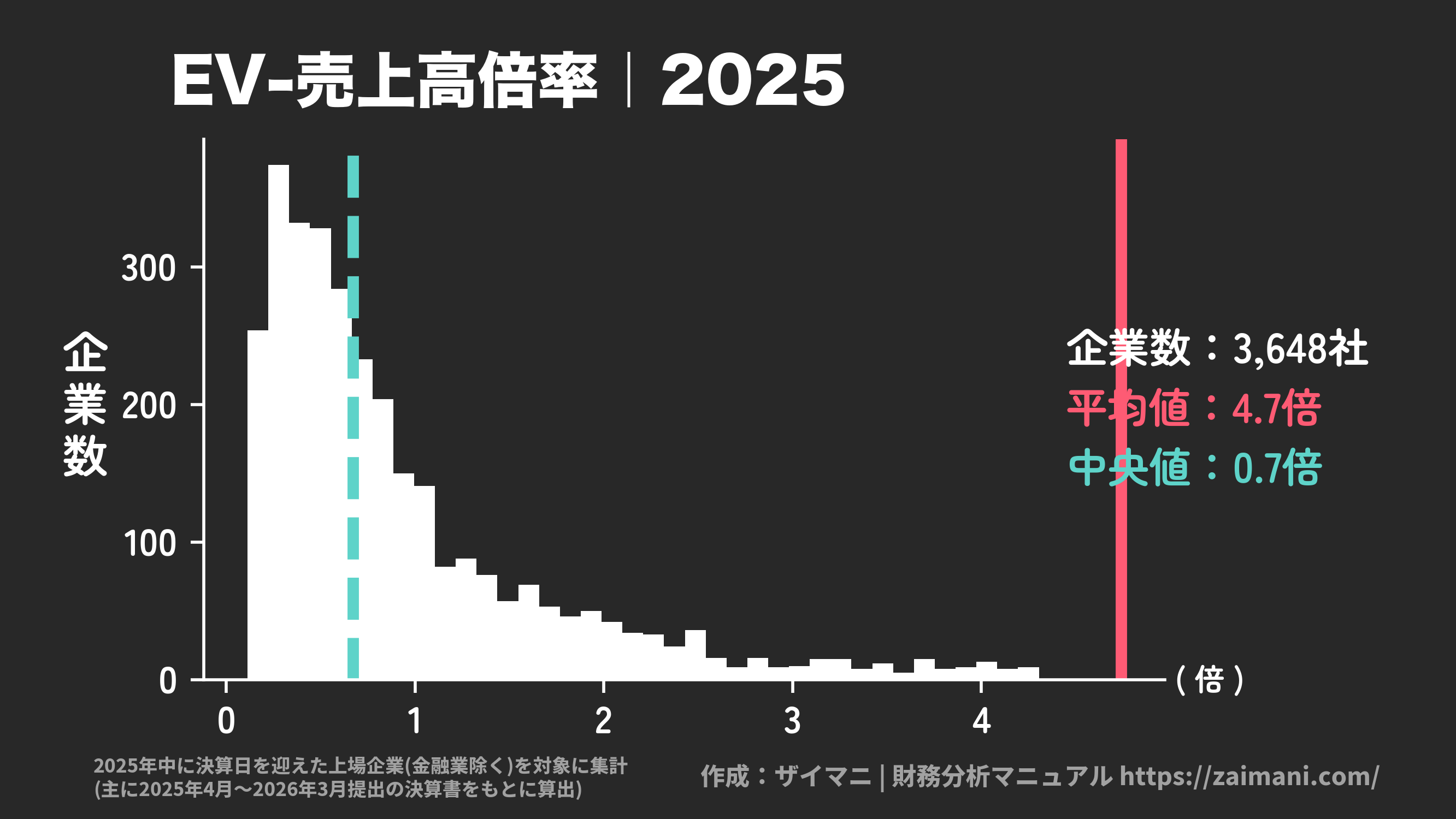 EV/売上高倍率(2025)の全業種平均・中央値
