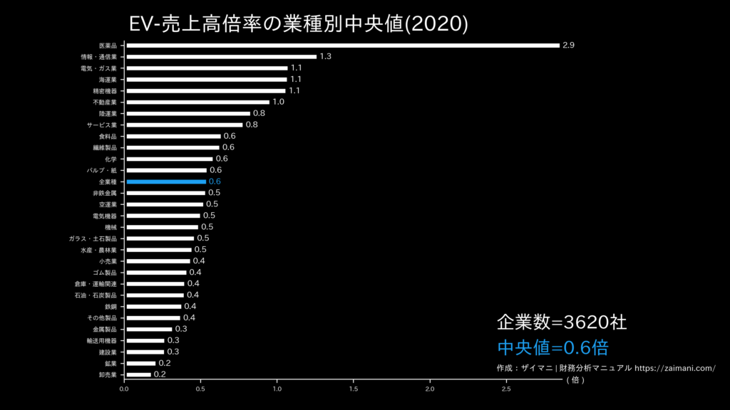 EV/売上高倍率の目安(全業種中央値)