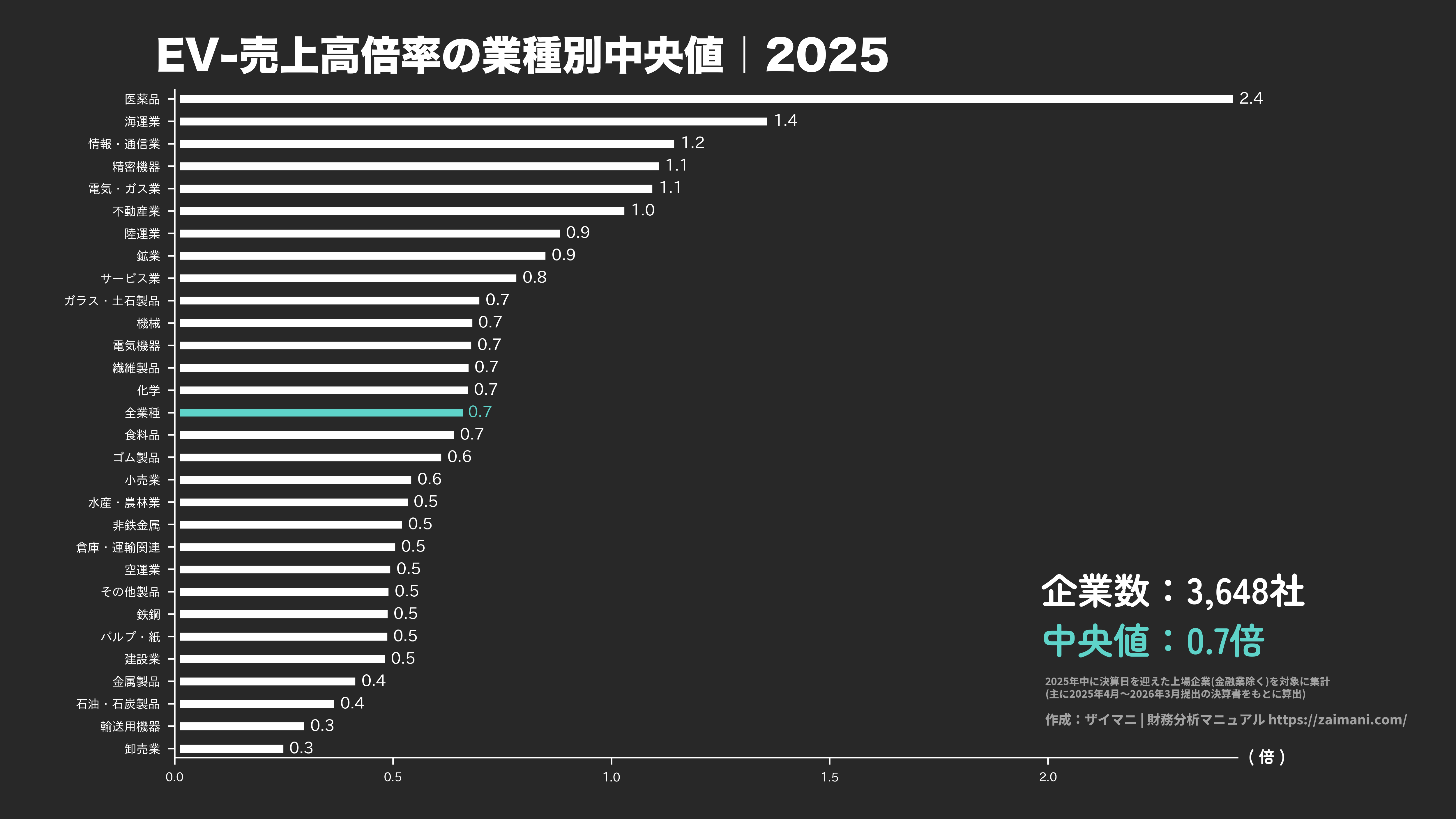EV/売上高倍率の目安(全業種中央値 2025)
