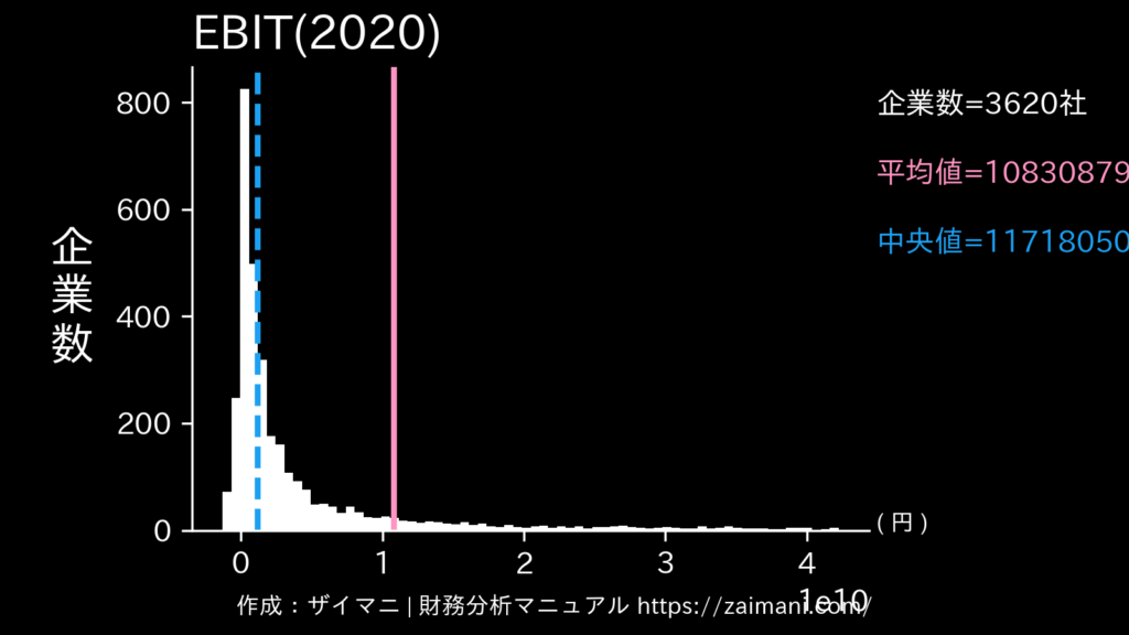 EBIT(2020)の全業種平均・中央値