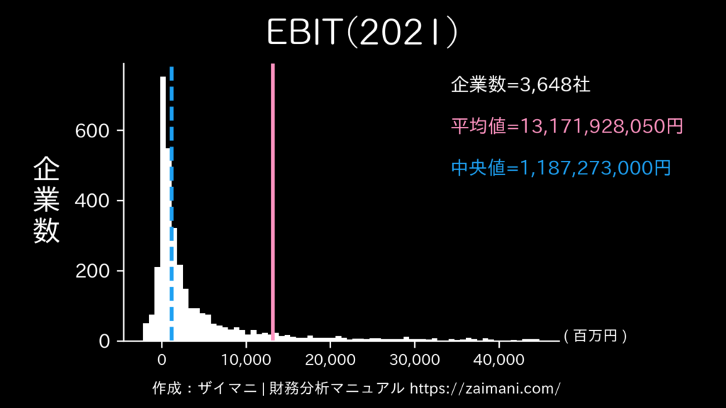 EBIT(2021)の全業種平均・中央値