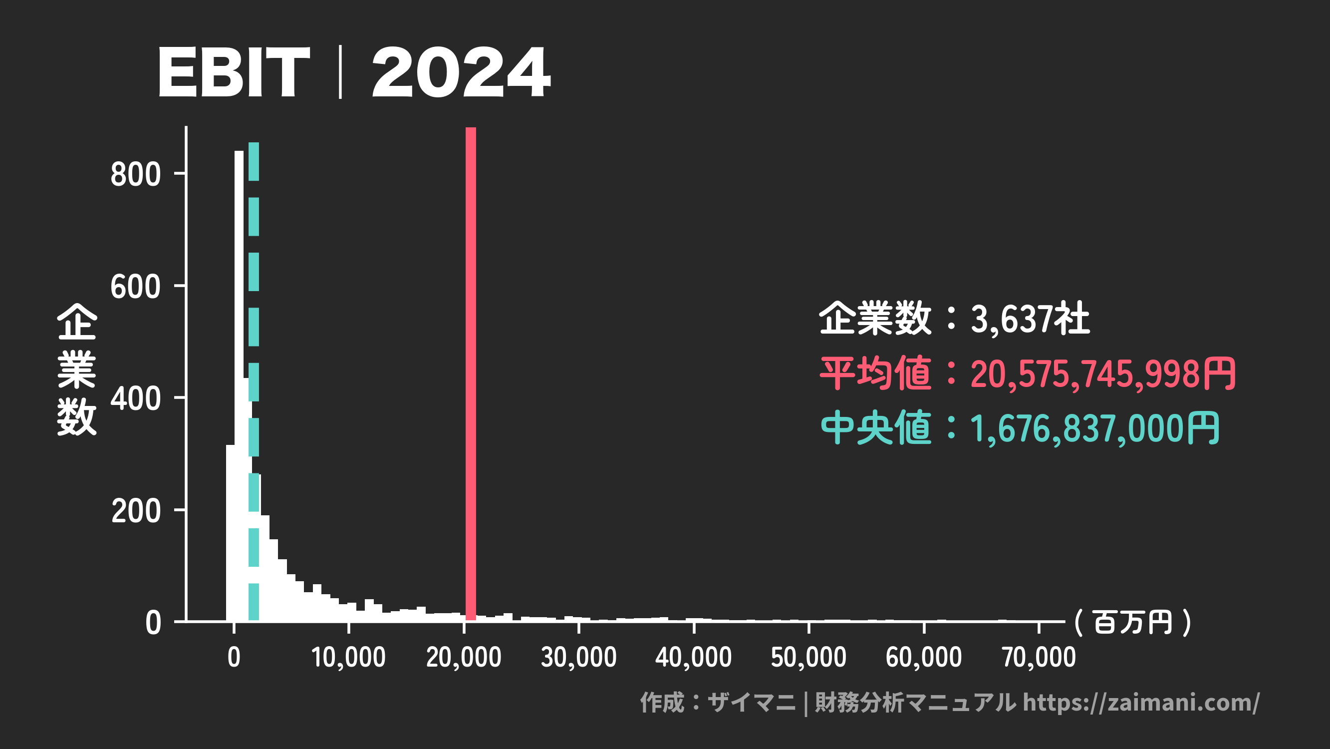 EBIT(2024)の全業種平均・中央値