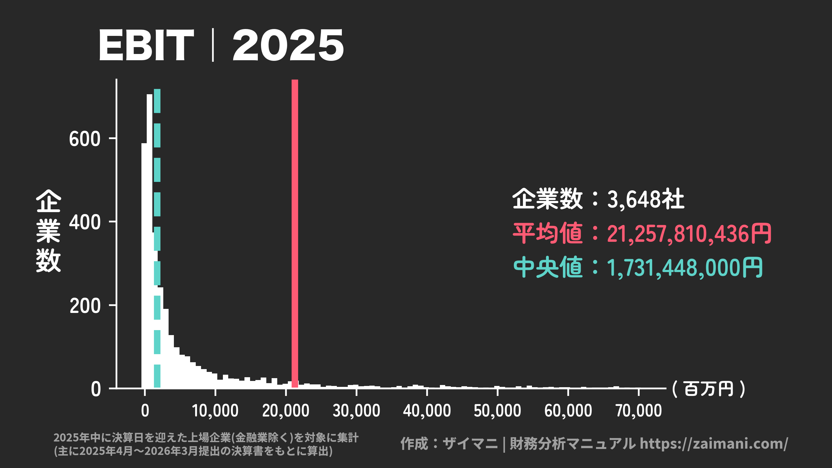 EBIT(2025)の全業種平均・中央値