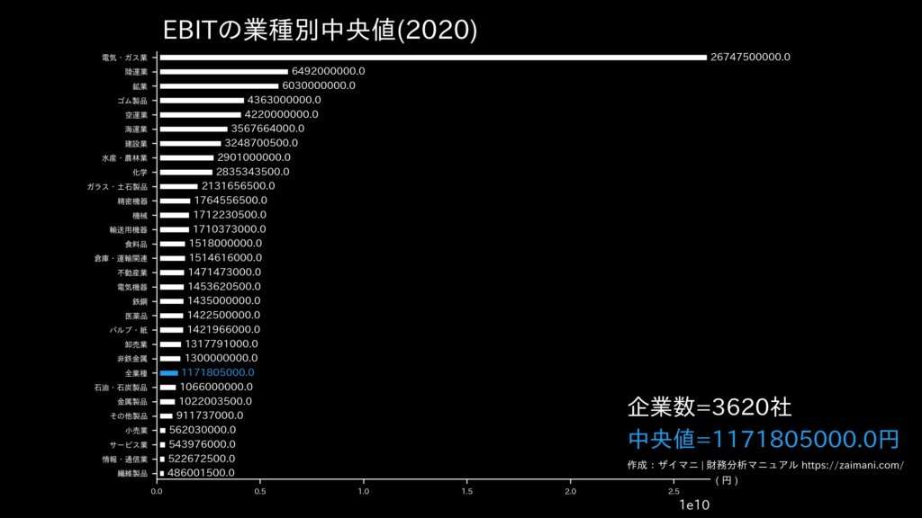 EBITの目安(全業種中央値)