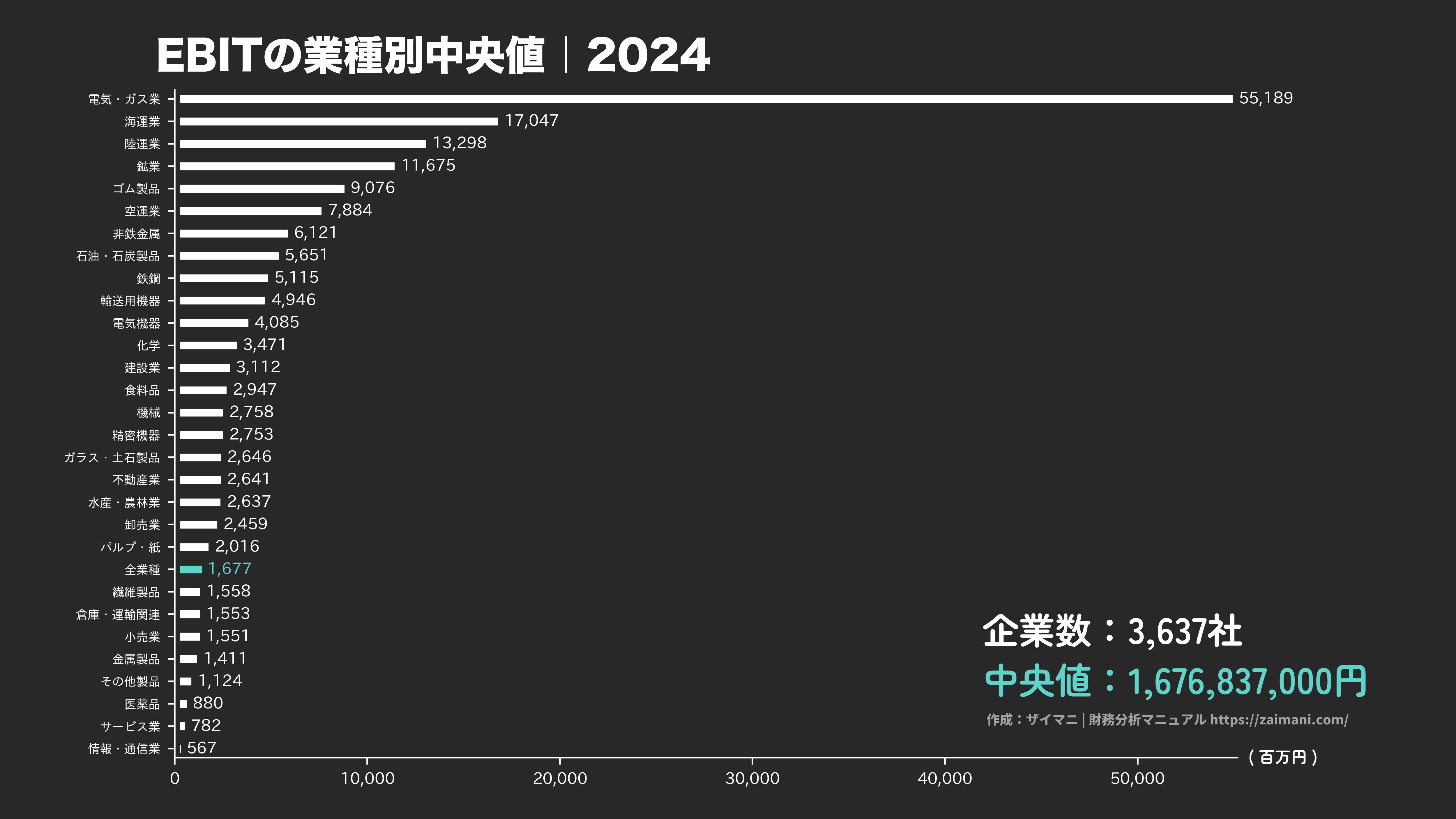 EBITの目安(全業種中央値 2024)