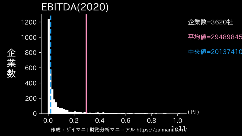 EBITDA(2020)の全業種平均・中央値