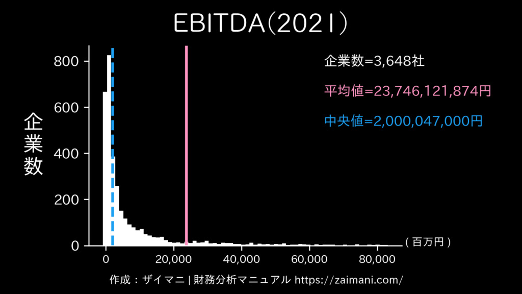 EBITDA(2021)の全業種平均・中央値