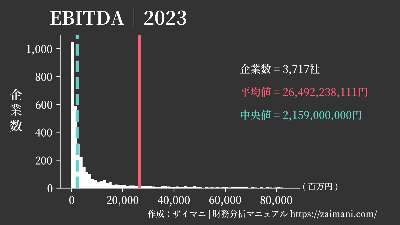 EBITDA(2023)の全業種平均・中央値