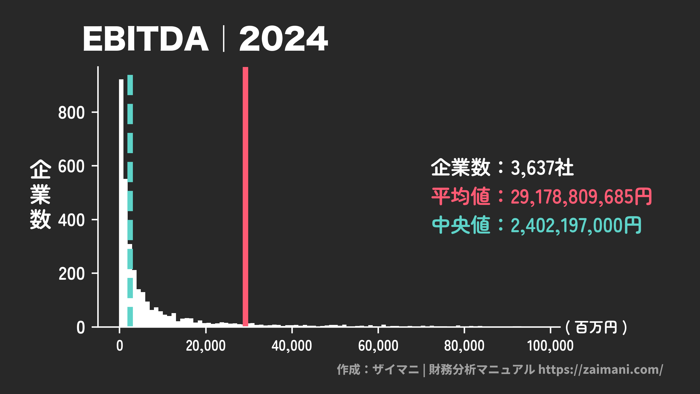 EBITDA(2024)の全業種平均・中央値