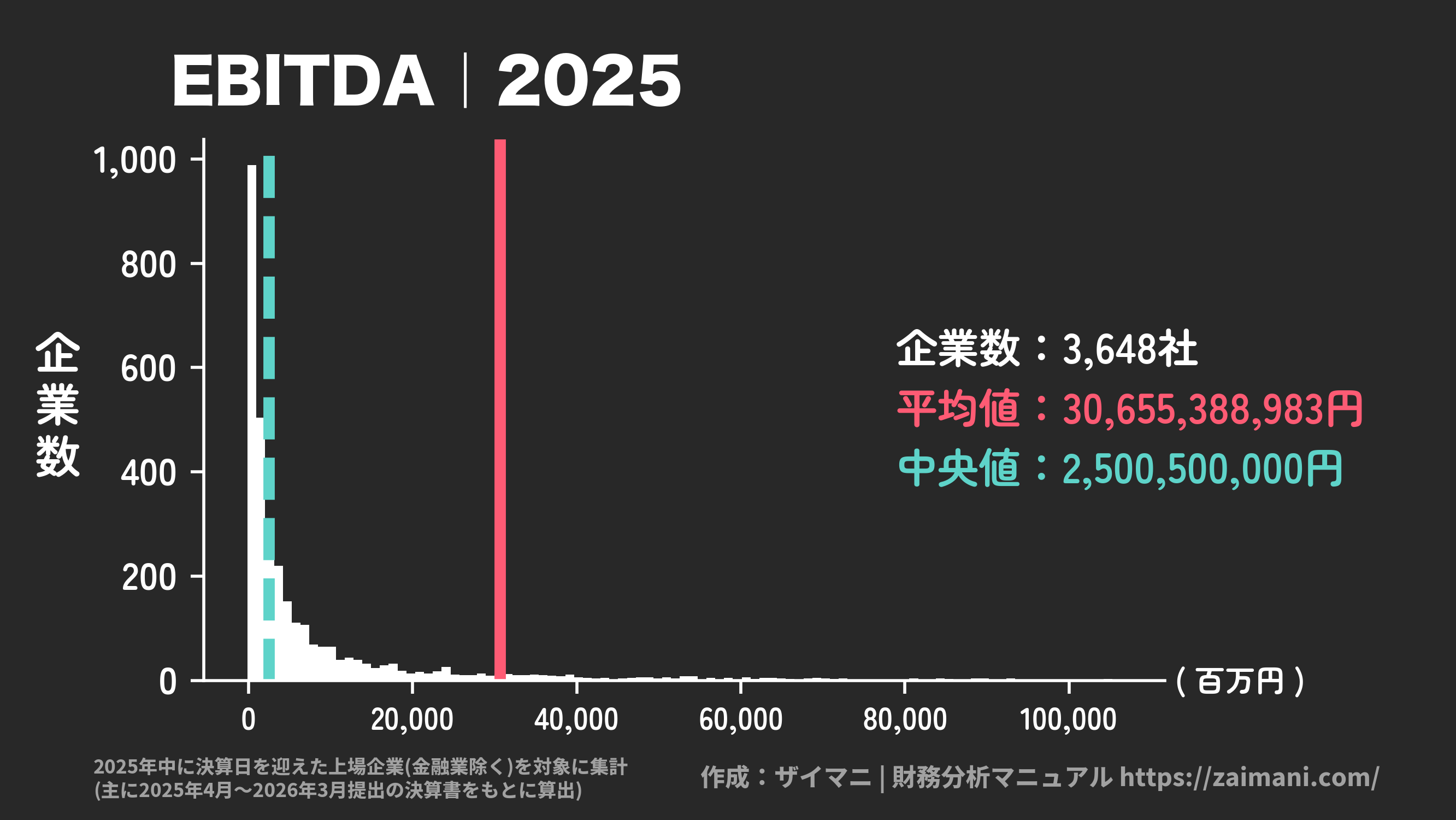EBITDA(2025)の全業種平均・中央値