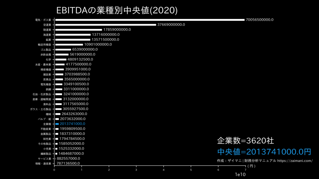 EBITDAの目安(全業種中央値)