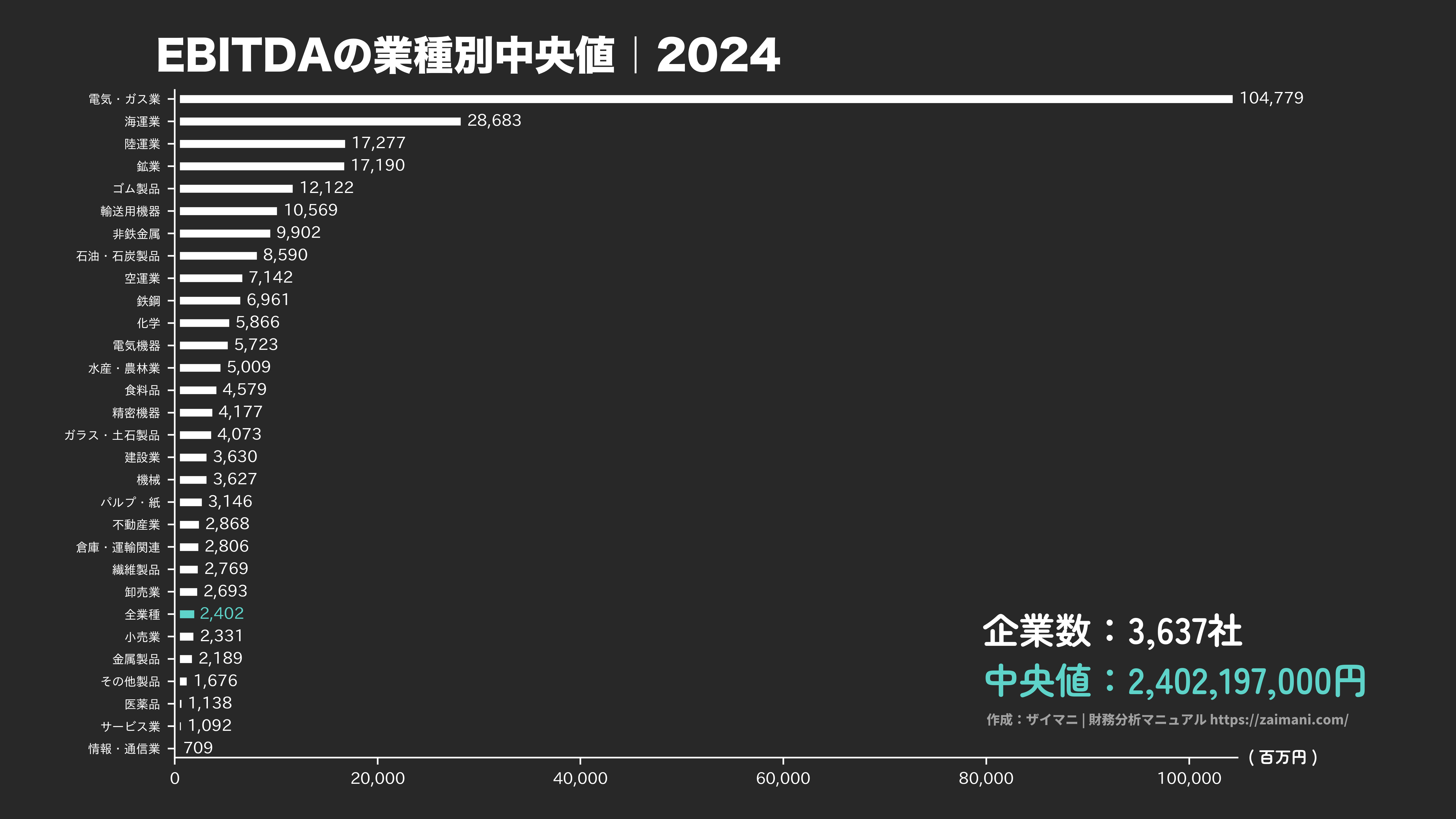 EBITDAの目安(全業種中央値 2024)