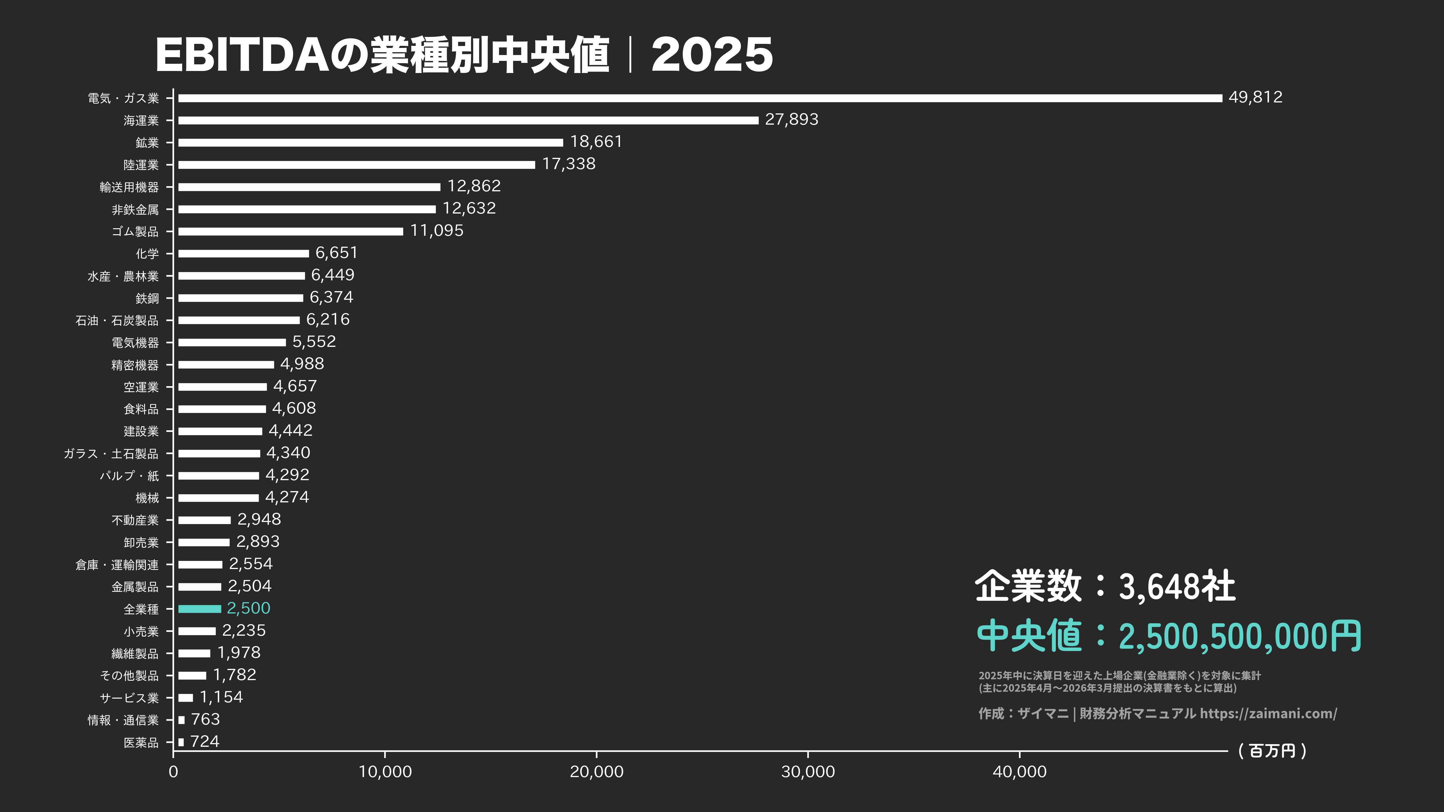 EBITDAの目安(全業種中央値 2025)