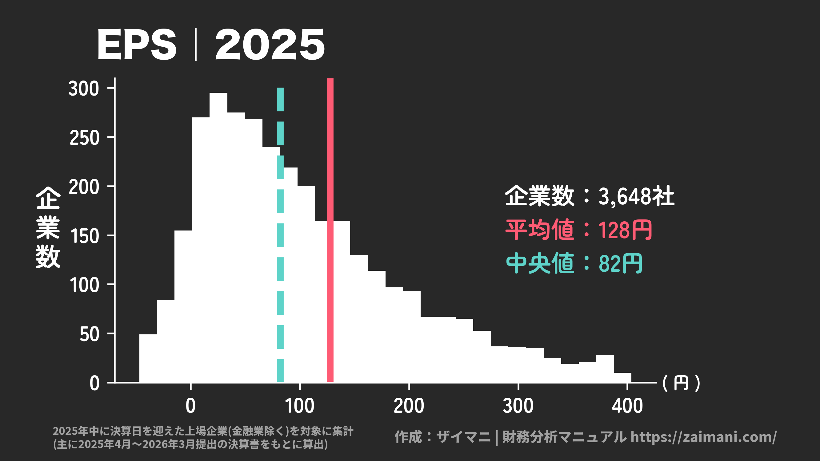 EPS(2025)の全業種平均・中央値
